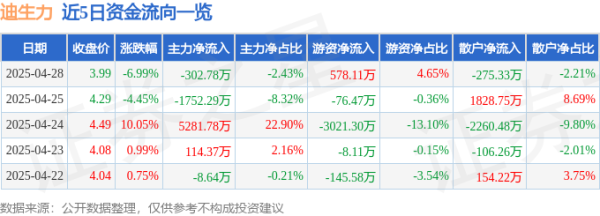 短线免息配资炒股 异动快报：迪生力（603335）4月29日9点34分触及涨停板