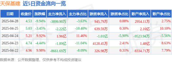 股票配资知识官网 异动快报：天保基建（000965）4月29日9点31分触及跌停板