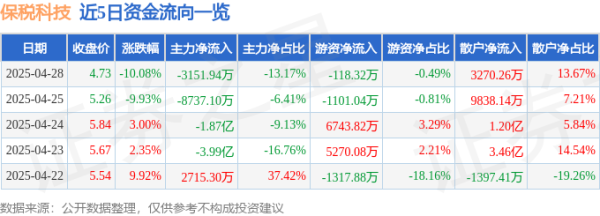 股票配资证券 异动快报：保税科技（600794）4月29日9点31分触及跌停板