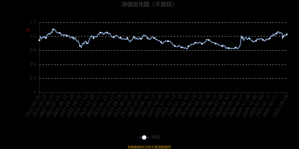 免费配资网站 工银消费股票A：2025年第一季度利润2635.51万元 净值增长率11.41%