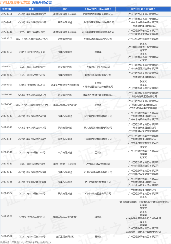 在线配资炒股网 广州工程总承包集团作为被告/被上诉人的1起涉及中介合同纠纷的诉讼将于2025年6月17日开庭