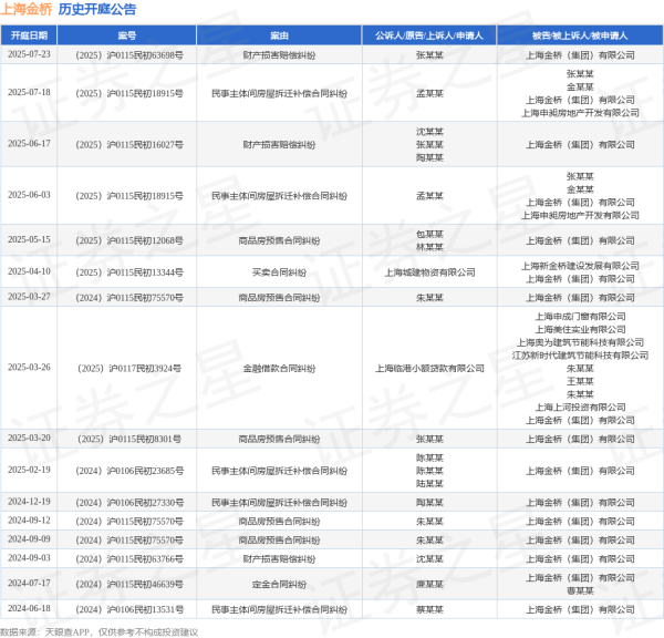 网上配资 上海金桥作为被告/被上诉人的1起涉及财产损害赔偿纠纷的诉讼将于2025年6月17日开庭
