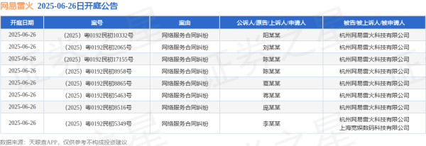 首选配资炒股网 网易雷火作为被告/被上诉人的8起涉及网络服务合同纠纷的诉讼将于2025年6月26日开庭