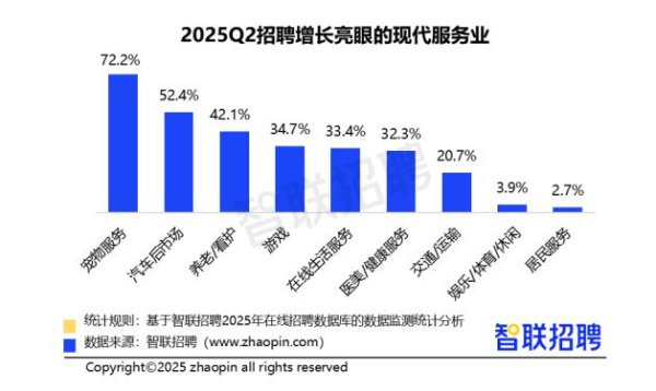 线上配资电话 这个行业, 平均招聘薪资增长10%